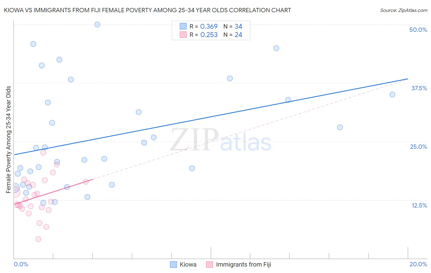 Kiowa vs Immigrants from Fiji Female Poverty Among 25-34 Year Olds
