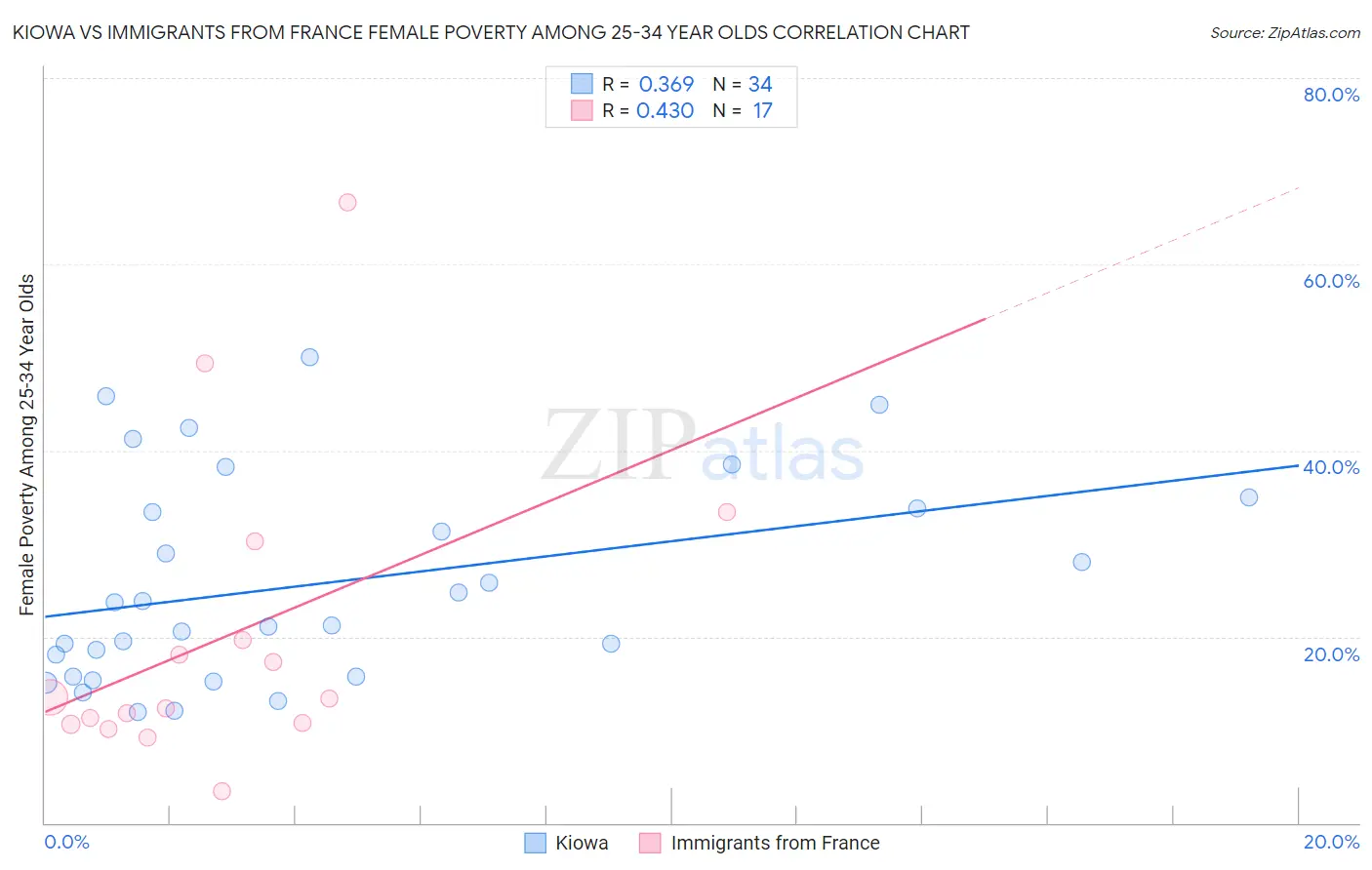 Kiowa vs Immigrants from France Female Poverty Among 25-34 Year Olds