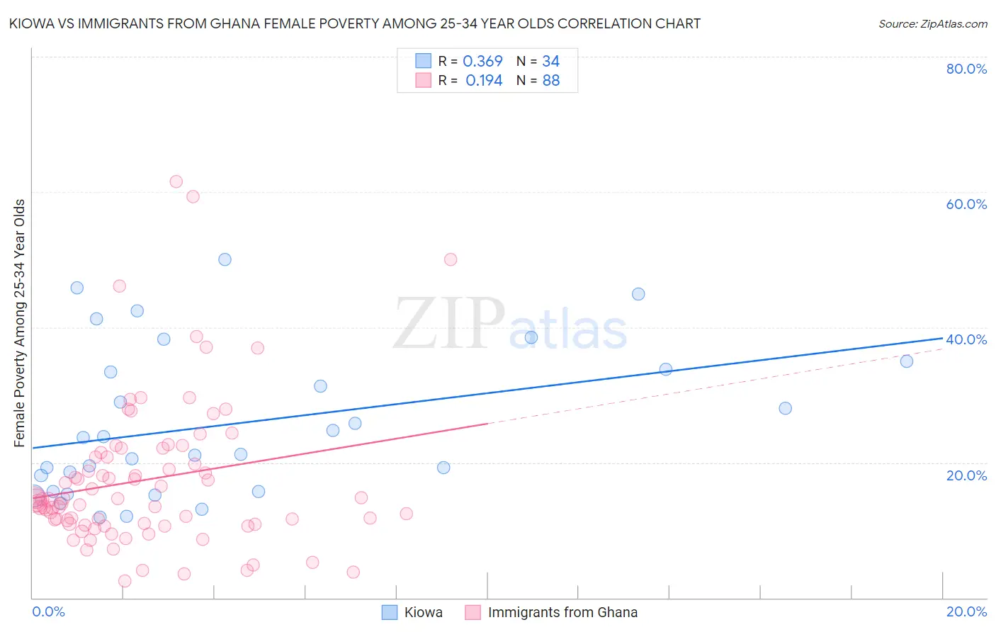 Kiowa vs Immigrants from Ghana Female Poverty Among 25-34 Year Olds
