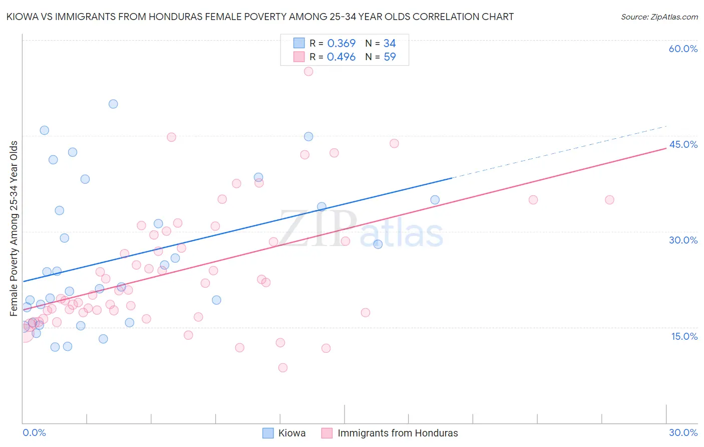 Kiowa vs Immigrants from Honduras Female Poverty Among 25-34 Year Olds