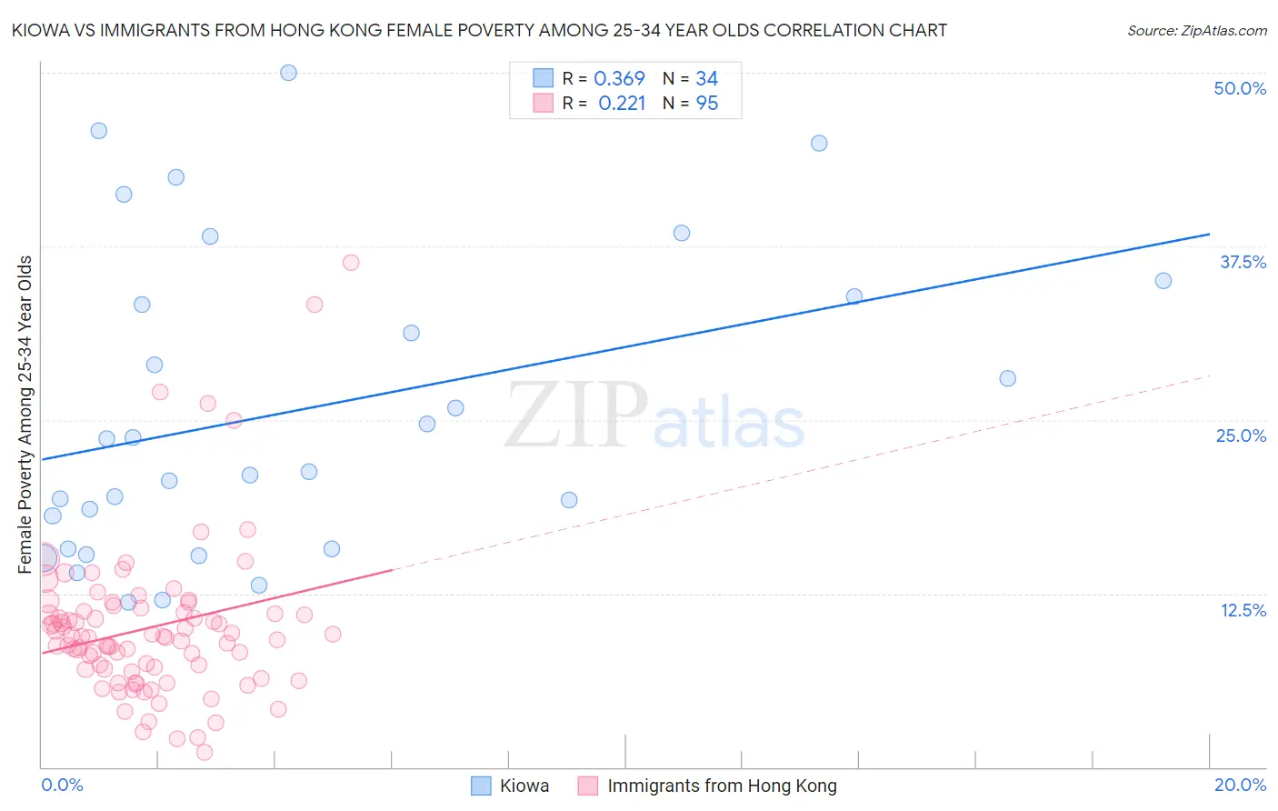 Kiowa vs Immigrants from Hong Kong Female Poverty Among 25-34 Year Olds