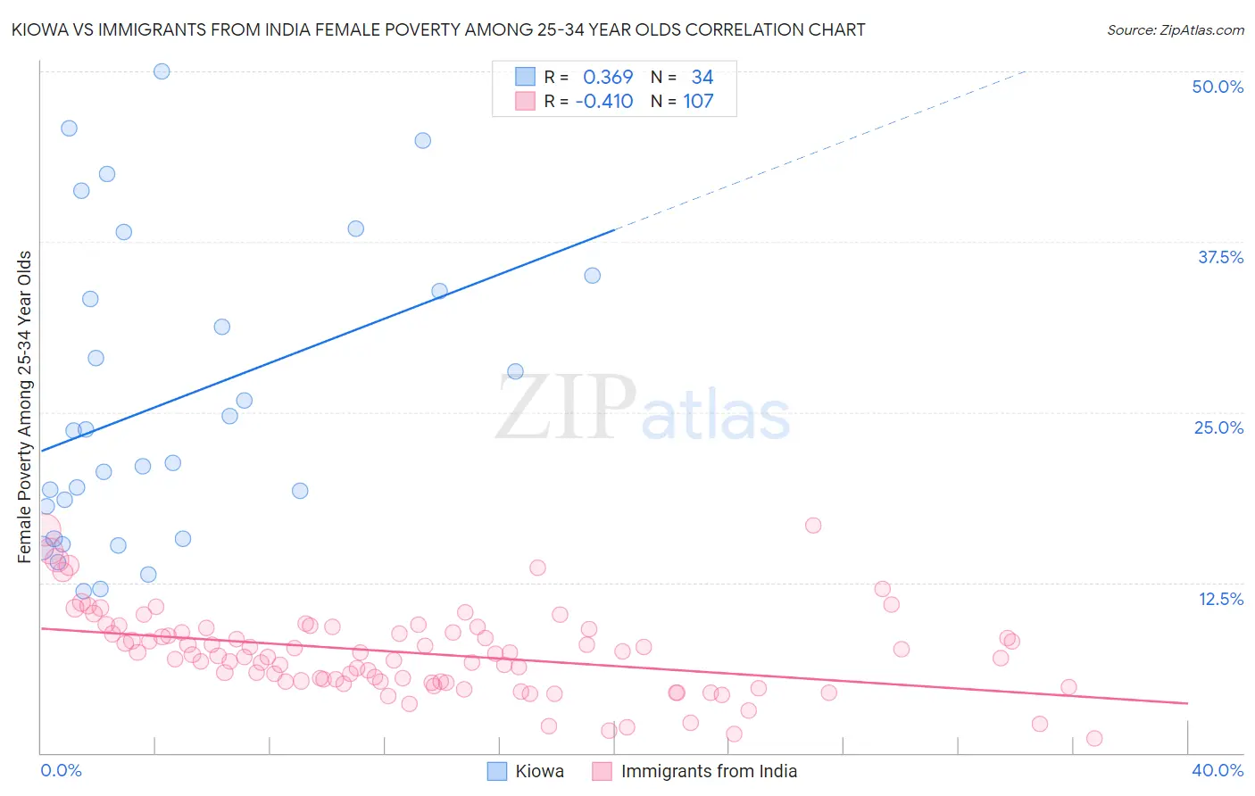 Kiowa vs Immigrants from India Female Poverty Among 25-34 Year Olds
