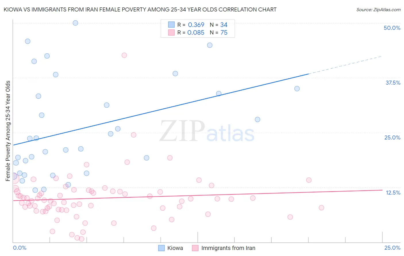 Kiowa vs Immigrants from Iran Female Poverty Among 25-34 Year Olds