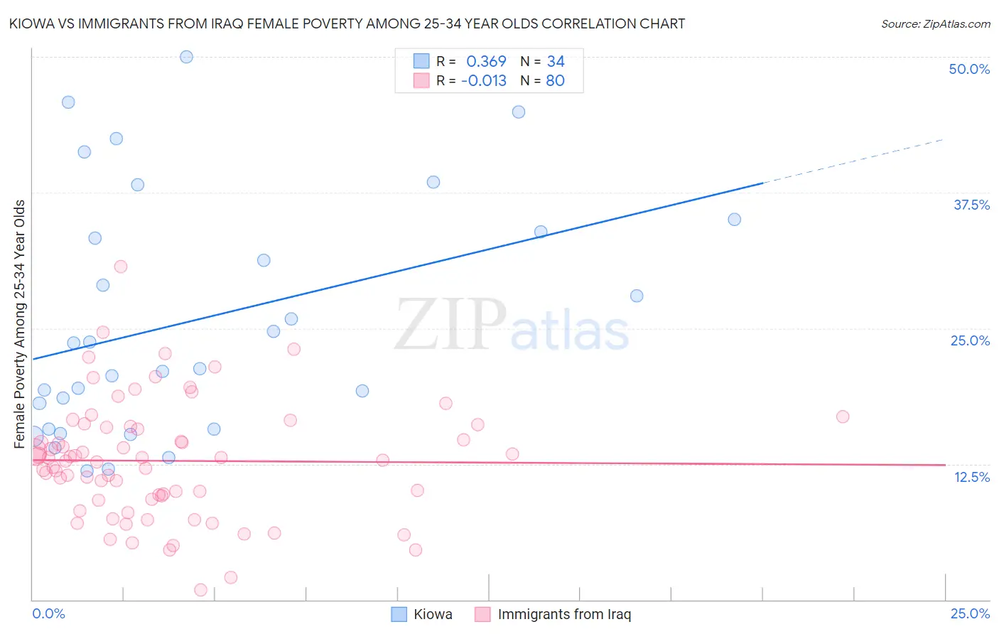 Kiowa vs Immigrants from Iraq Female Poverty Among 25-34 Year Olds