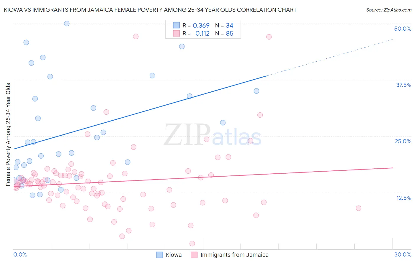 Kiowa vs Immigrants from Jamaica Female Poverty Among 25-34 Year Olds