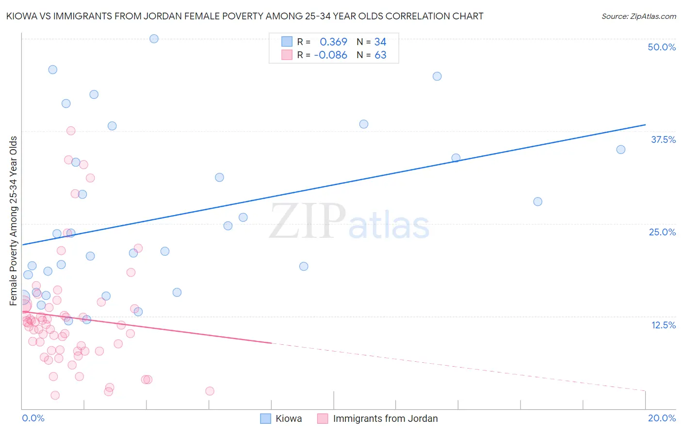Kiowa vs Immigrants from Jordan Female Poverty Among 25-34 Year Olds