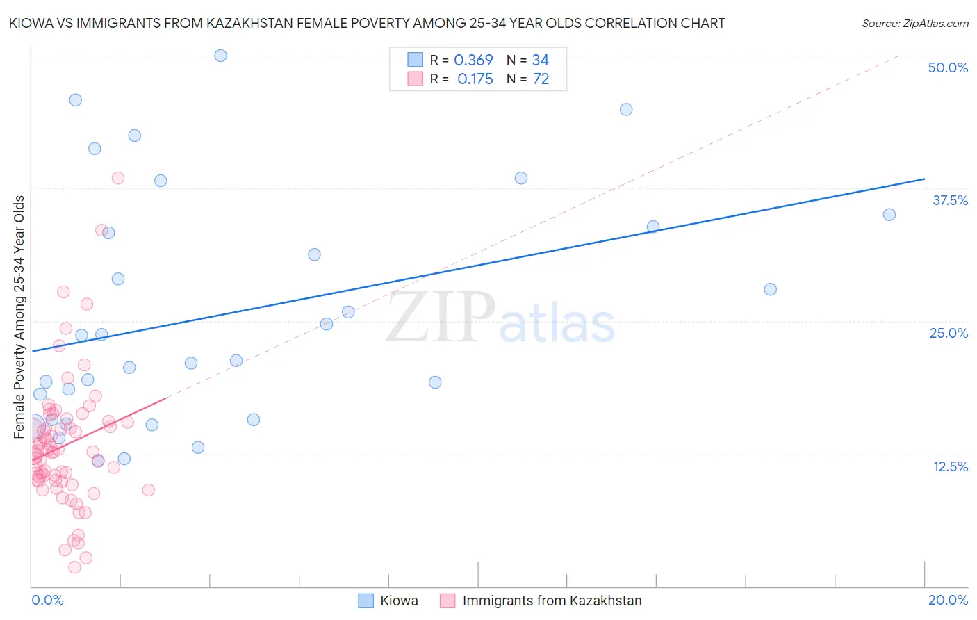 Kiowa vs Immigrants from Kazakhstan Female Poverty Among 25-34 Year Olds