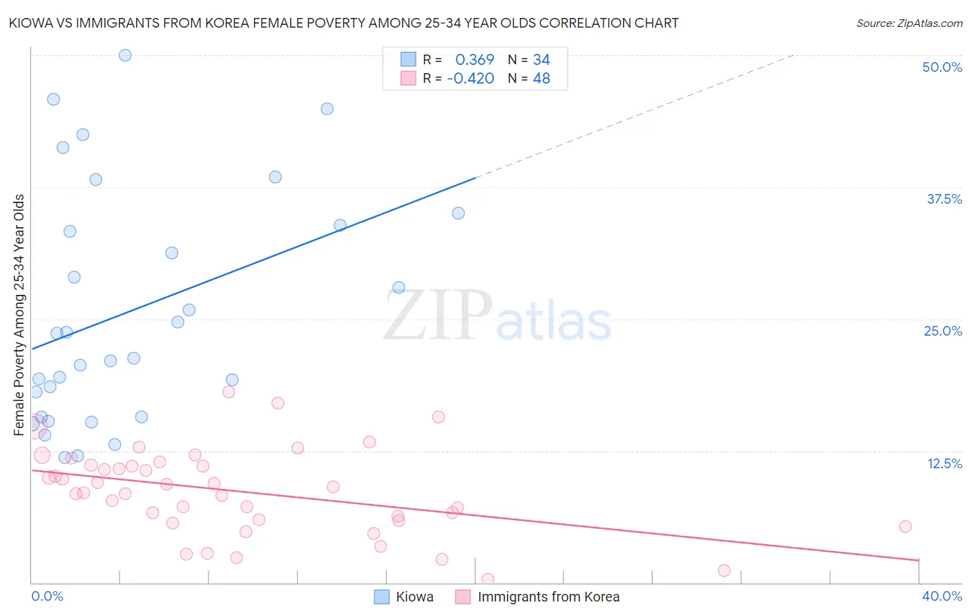 Kiowa vs Immigrants from Korea Female Poverty Among 25-34 Year Olds