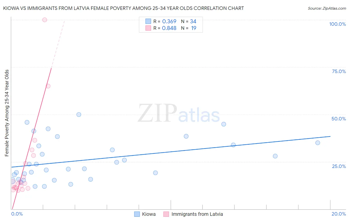 Kiowa vs Immigrants from Latvia Female Poverty Among 25-34 Year Olds