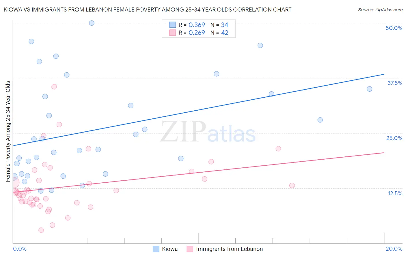 Kiowa vs Immigrants from Lebanon Female Poverty Among 25-34 Year Olds