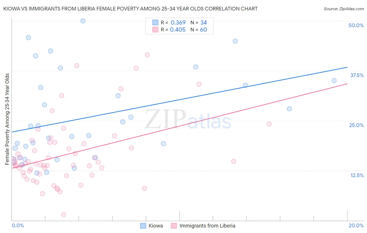 Kiowa vs Immigrants from Liberia Female Poverty Among 25-34 Year Olds