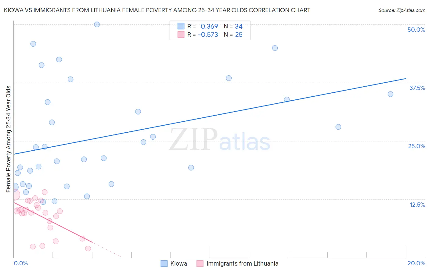 Kiowa vs Immigrants from Lithuania Female Poverty Among 25-34 Year Olds