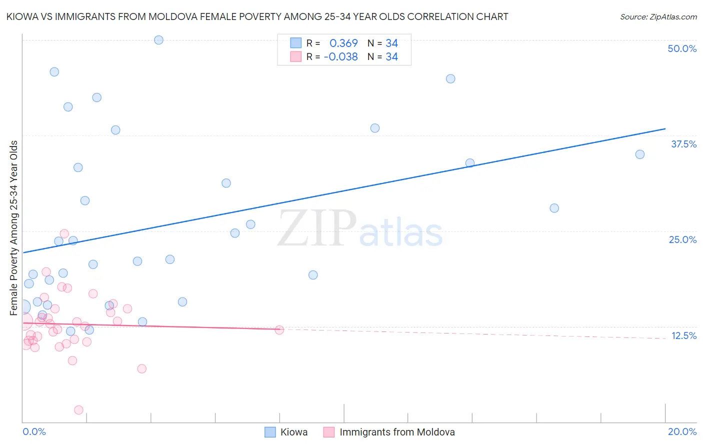 Kiowa vs Immigrants from Moldova Female Poverty Among 25-34 Year Olds