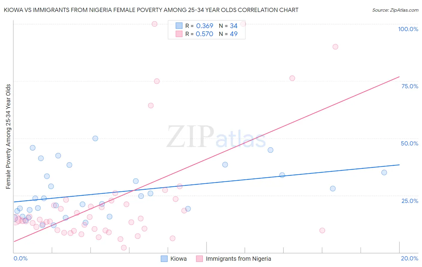 Kiowa vs Immigrants from Nigeria Female Poverty Among 25-34 Year Olds