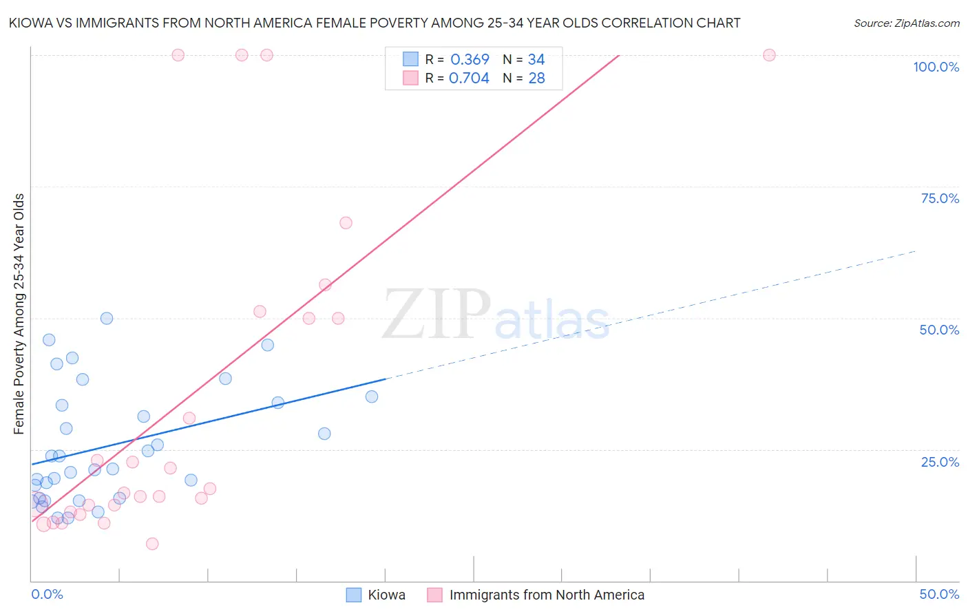 Kiowa vs Immigrants from North America Female Poverty Among 25-34 Year Olds
