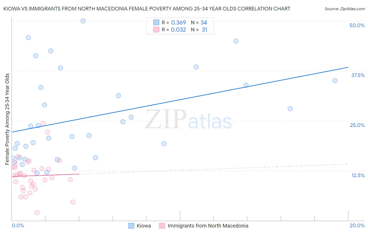 Kiowa vs Immigrants from North Macedonia Female Poverty Among 25-34 Year Olds