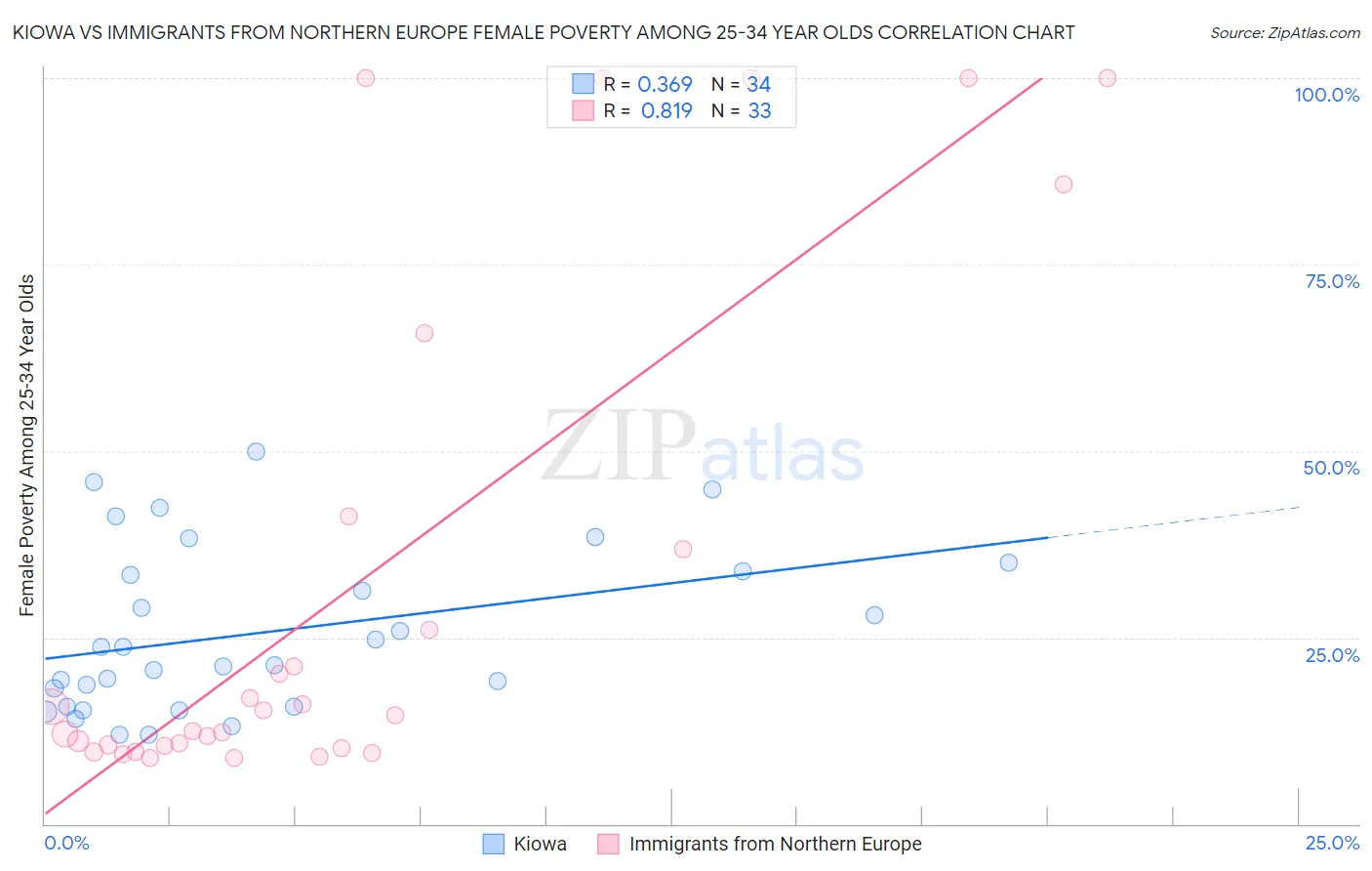 Kiowa vs Immigrants from Northern Europe Female Poverty Among 25-34 Year Olds