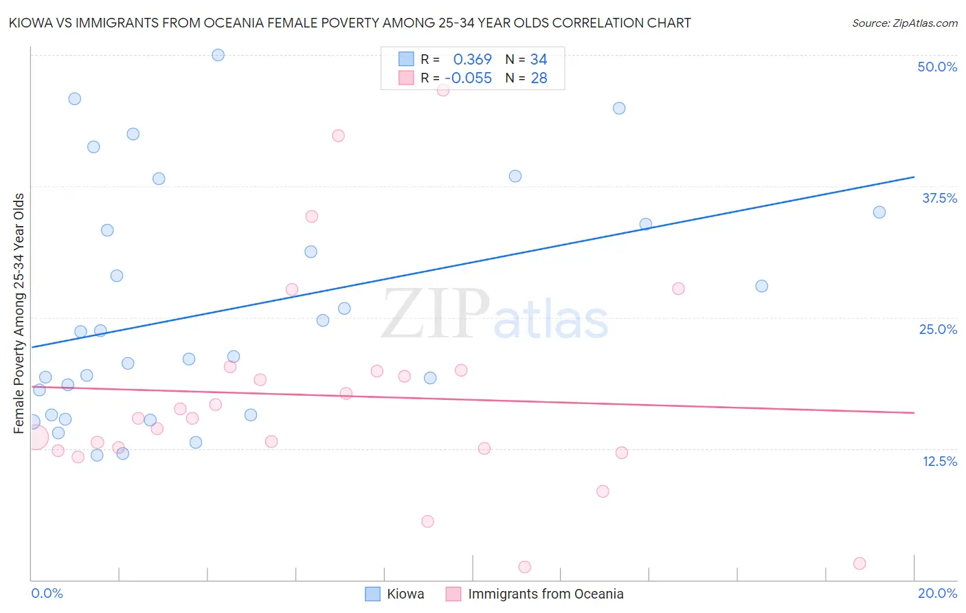 Kiowa vs Immigrants from Oceania Female Poverty Among 25-34 Year Olds