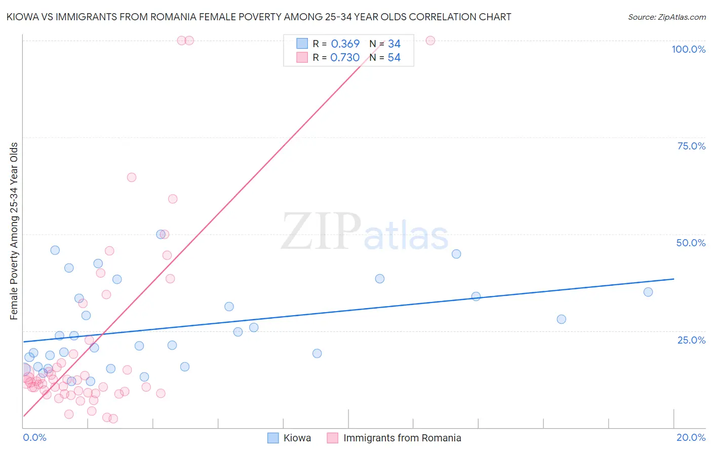 Kiowa vs Immigrants from Romania Female Poverty Among 25-34 Year Olds