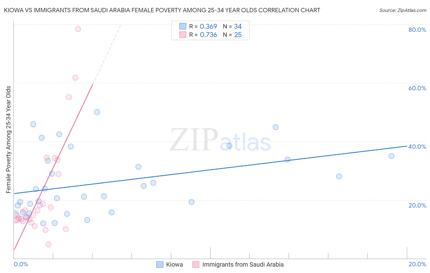 Kiowa vs Immigrants from Saudi Arabia Female Poverty Among 25-34 Year Olds