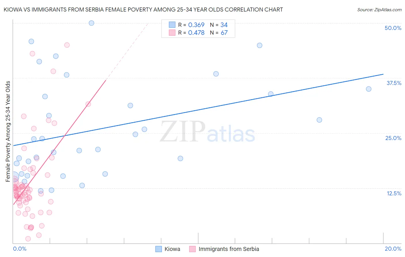 Kiowa vs Immigrants from Serbia Female Poverty Among 25-34 Year Olds