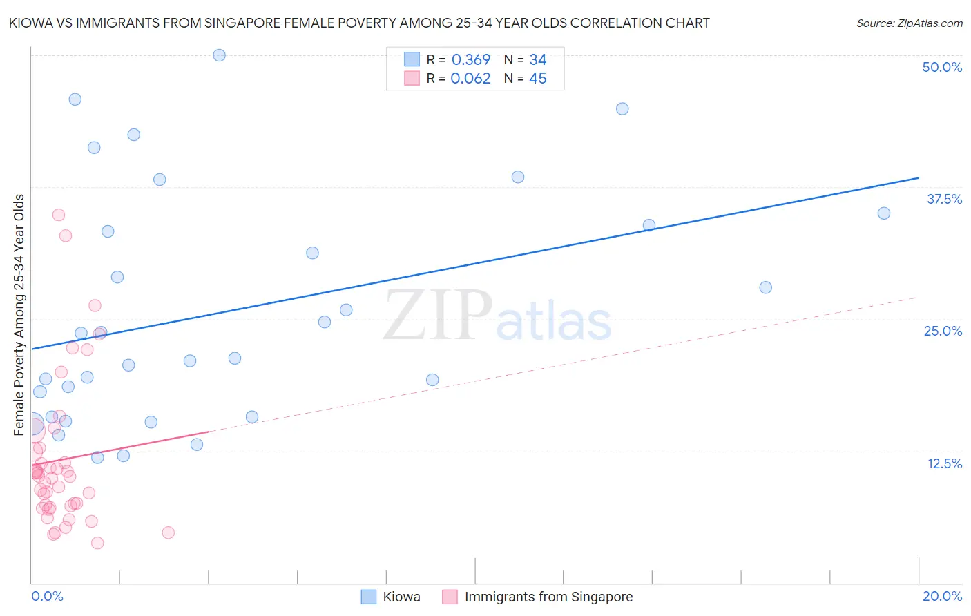 Kiowa vs Immigrants from Singapore Female Poverty Among 25-34 Year Olds