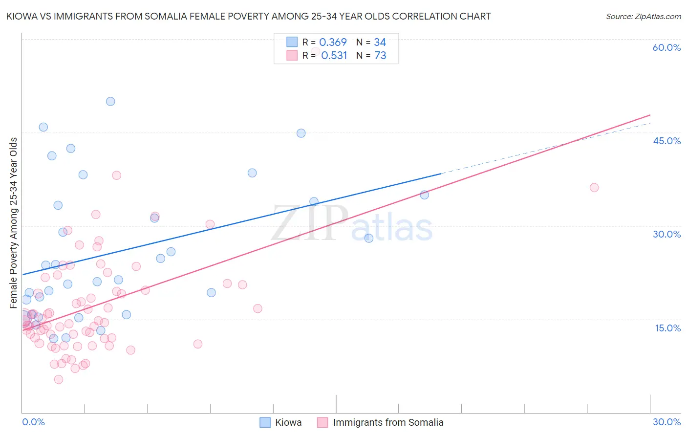 Kiowa vs Immigrants from Somalia Female Poverty Among 25-34 Year Olds