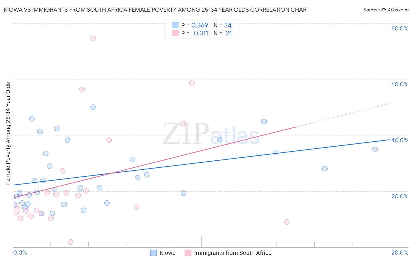 Kiowa vs Immigrants from South Africa Female Poverty Among 25-34 Year Olds