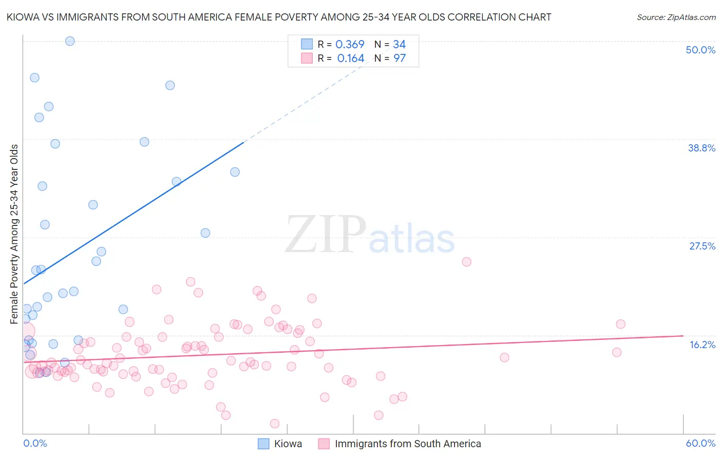 Kiowa vs Immigrants from South America Female Poverty Among 25-34 Year Olds