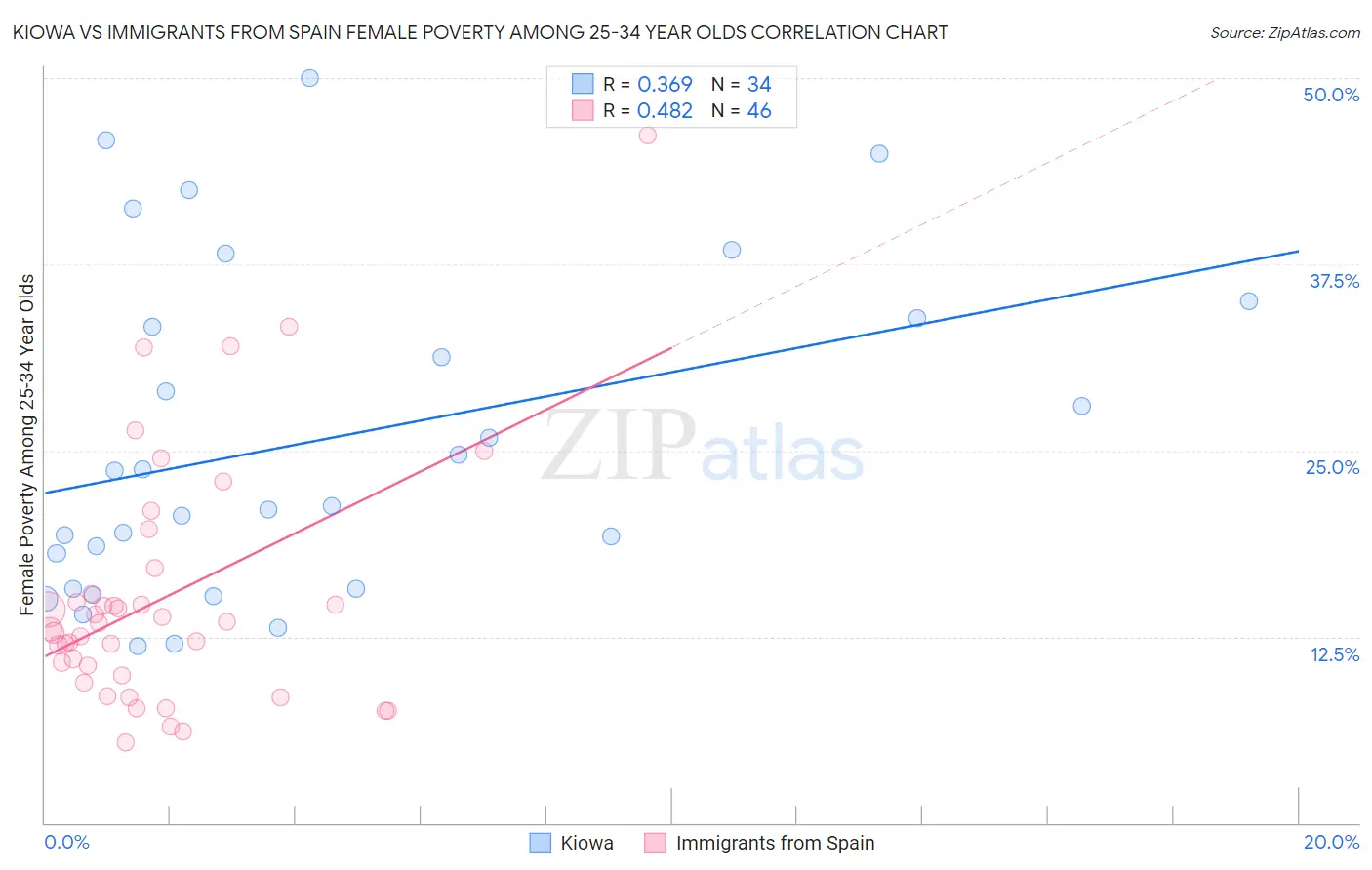 Kiowa vs Immigrants from Spain Female Poverty Among 25-34 Year Olds