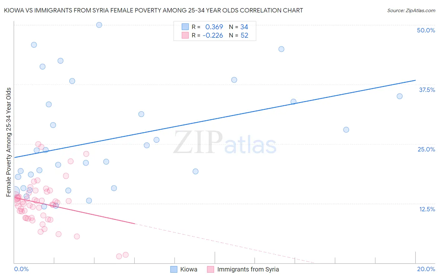 Kiowa vs Immigrants from Syria Female Poverty Among 25-34 Year Olds
