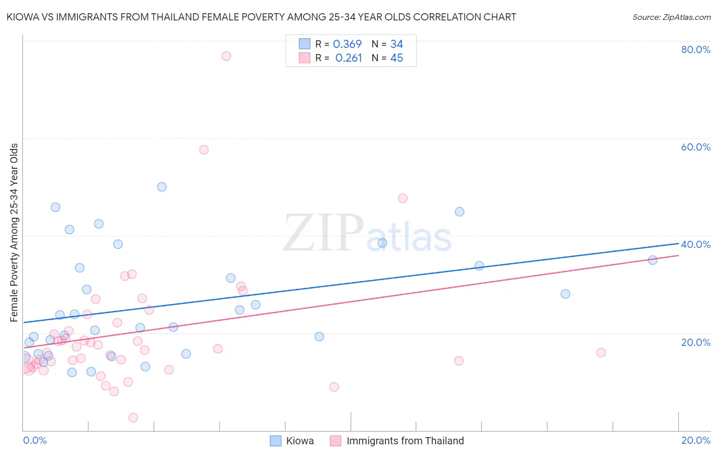 Kiowa vs Immigrants from Thailand Female Poverty Among 25-34 Year Olds