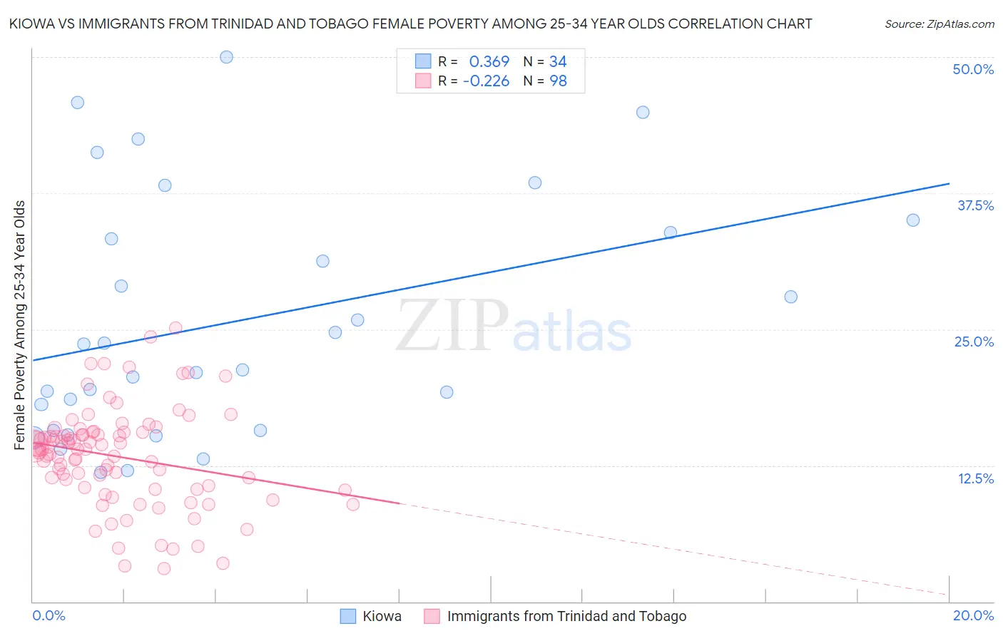 Kiowa vs Immigrants from Trinidad and Tobago Female Poverty Among 25-34 Year Olds