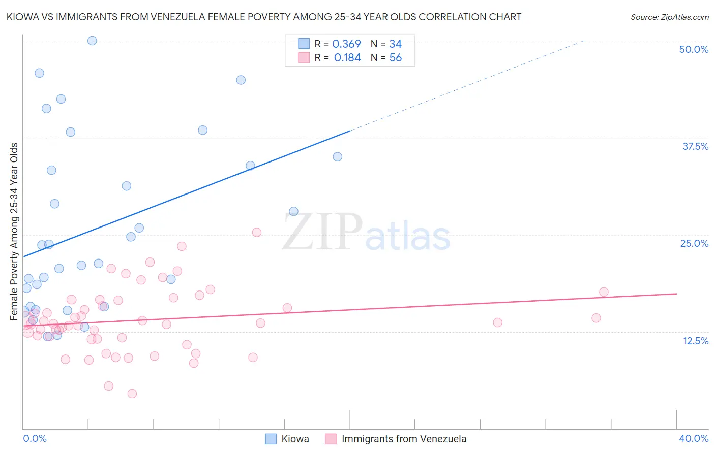 Kiowa vs Immigrants from Venezuela Female Poverty Among 25-34 Year Olds