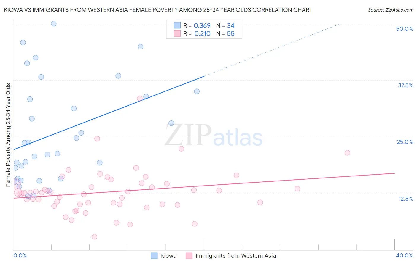 Kiowa vs Immigrants from Western Asia Female Poverty Among 25-34 Year Olds