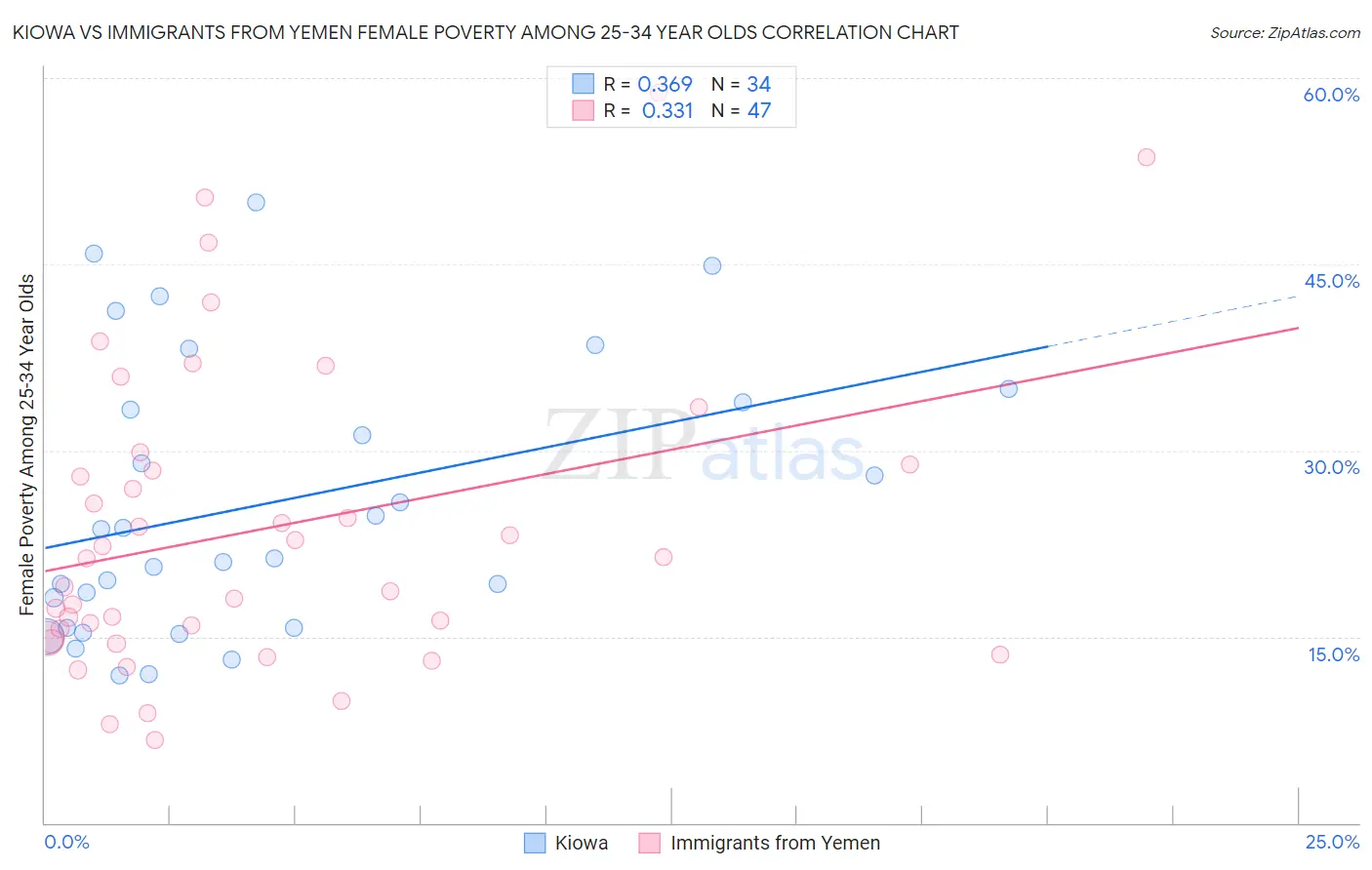 Kiowa vs Immigrants from Yemen Female Poverty Among 25-34 Year Olds