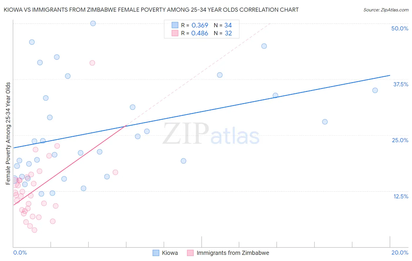 Kiowa vs Immigrants from Zimbabwe Female Poverty Among 25-34 Year Olds