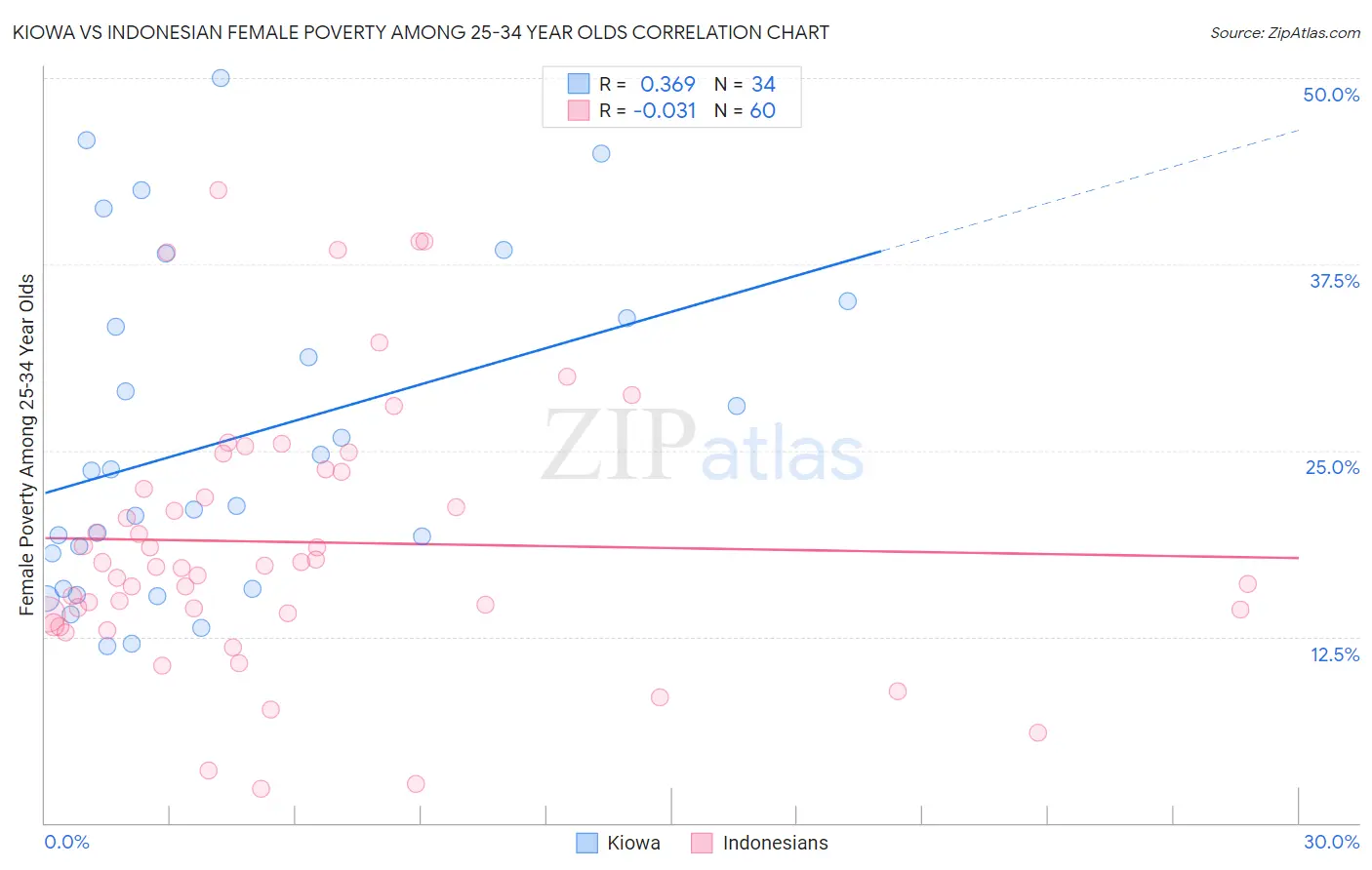 Kiowa vs Indonesian Female Poverty Among 25-34 Year Olds