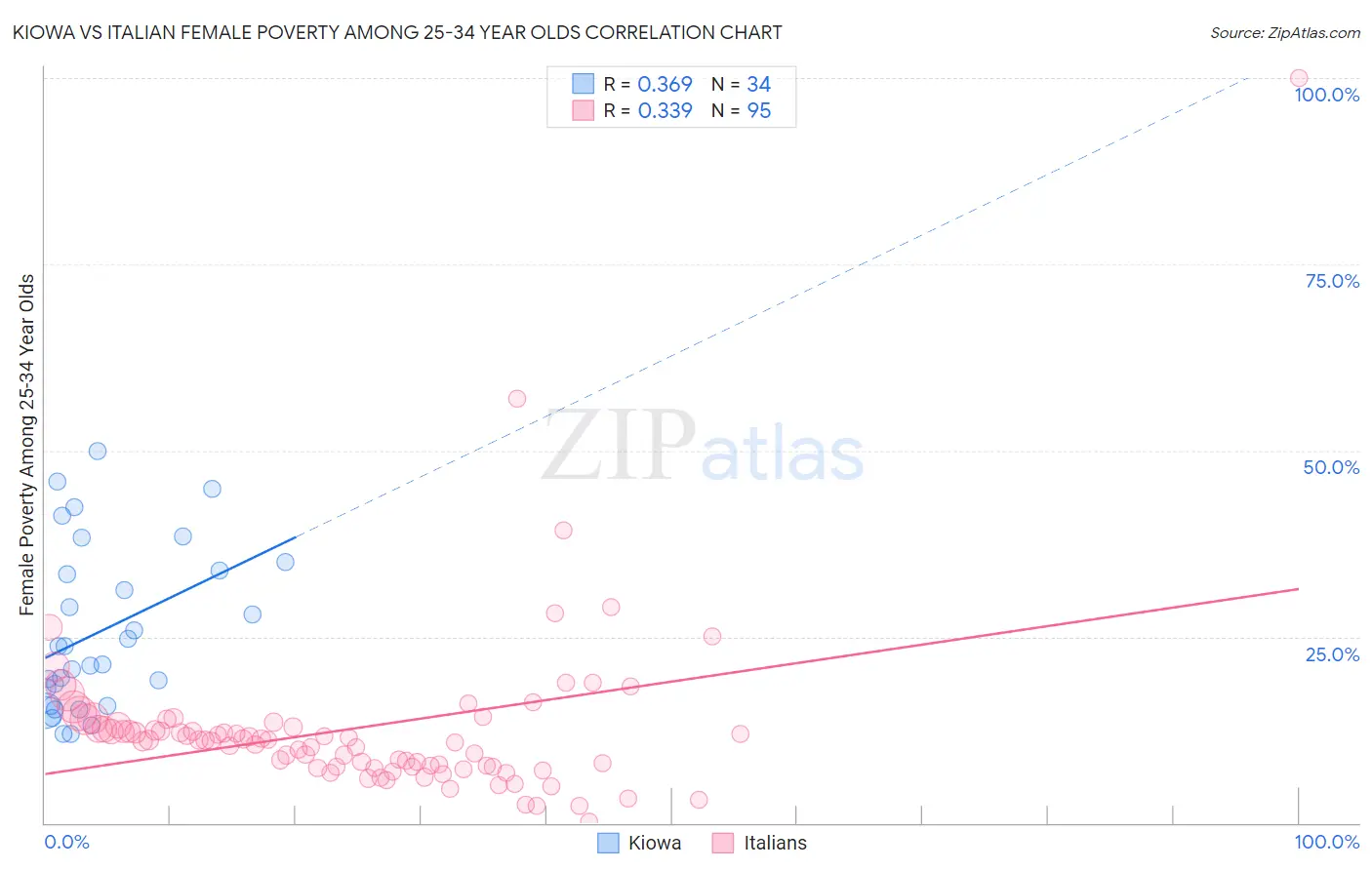 Kiowa vs Italian Female Poverty Among 25-34 Year Olds