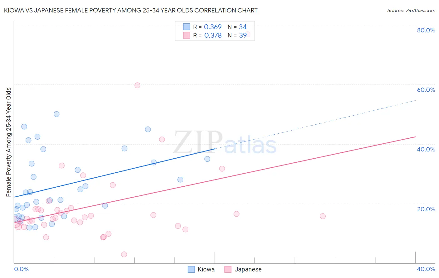 Kiowa vs Japanese Female Poverty Among 25-34 Year Olds