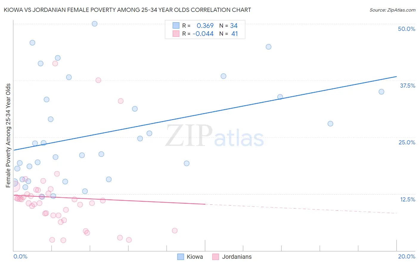 Kiowa vs Jordanian Female Poverty Among 25-34 Year Olds