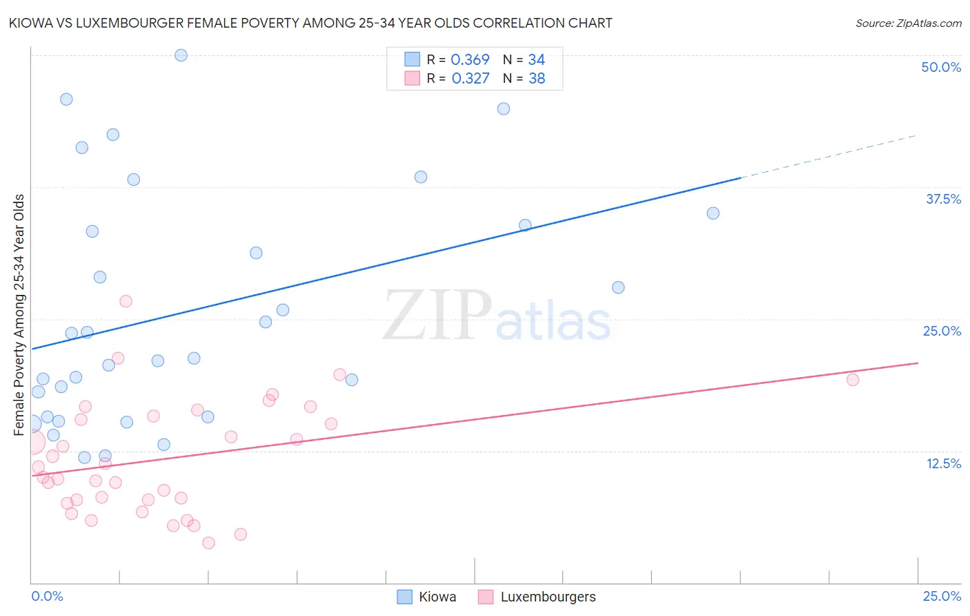 Kiowa vs Luxembourger Female Poverty Among 25-34 Year Olds