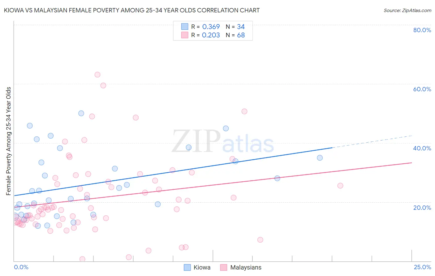 Kiowa vs Malaysian Female Poverty Among 25-34 Year Olds