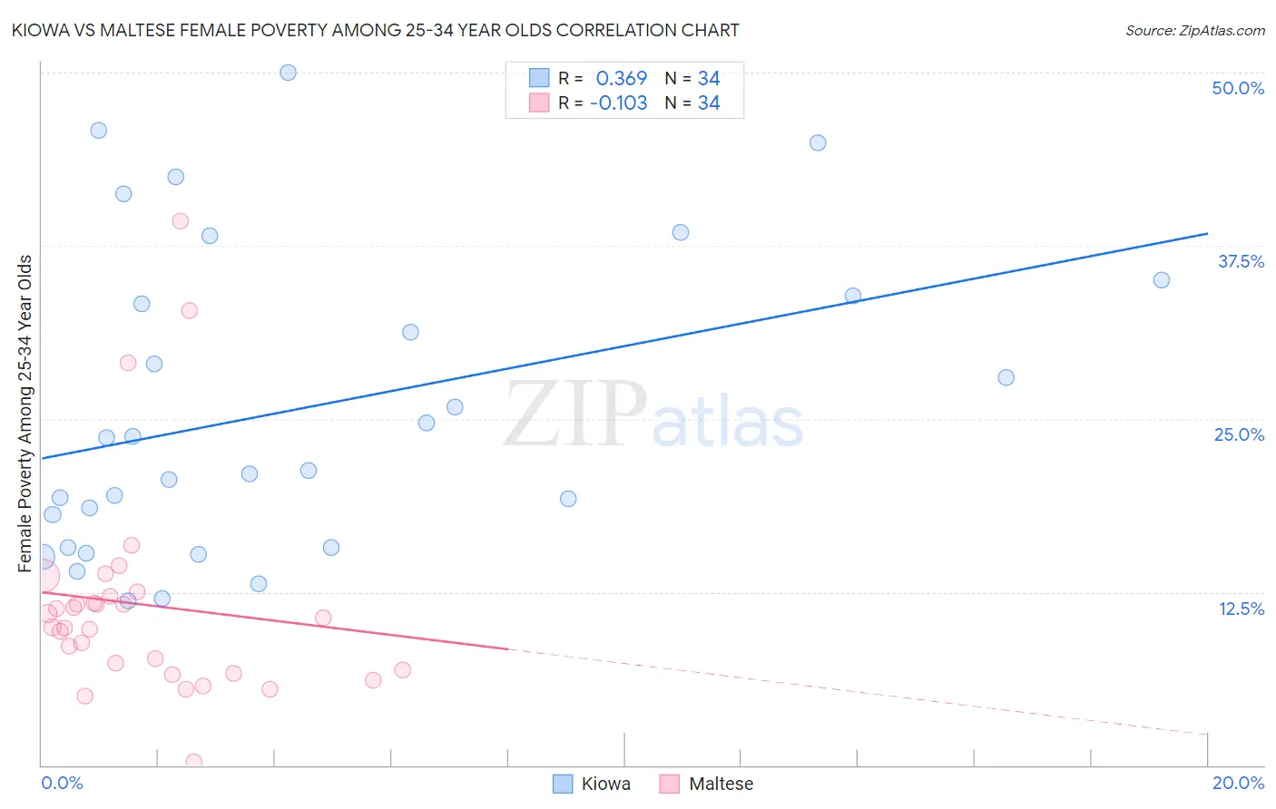 Kiowa vs Maltese Female Poverty Among 25-34 Year Olds