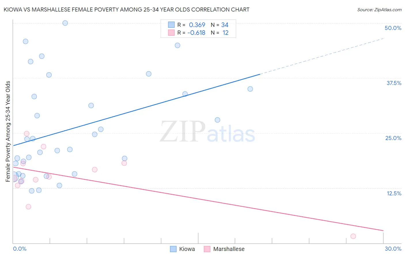 Kiowa vs Marshallese Female Poverty Among 25-34 Year Olds