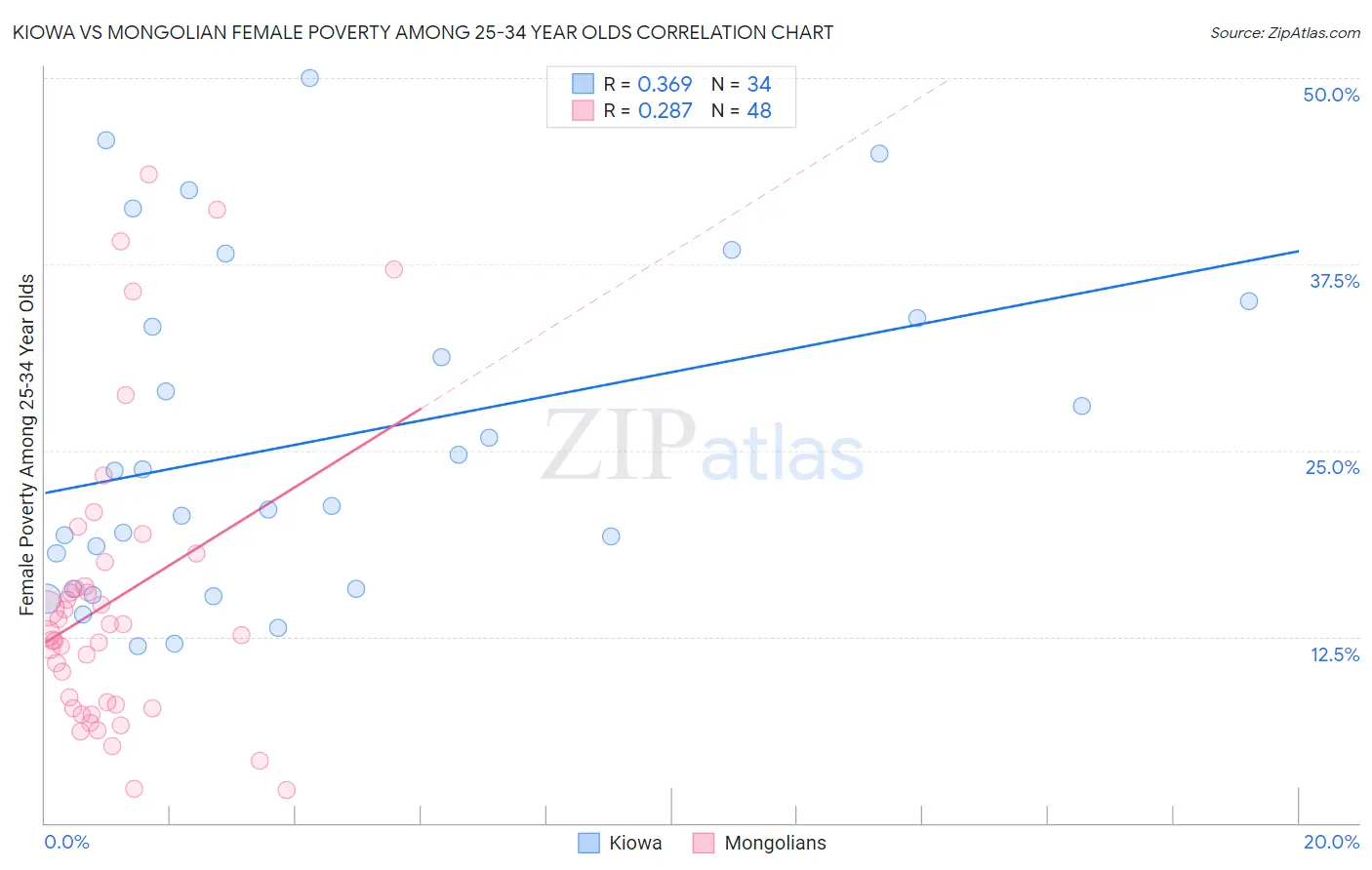 Kiowa vs Mongolian Female Poverty Among 25-34 Year Olds