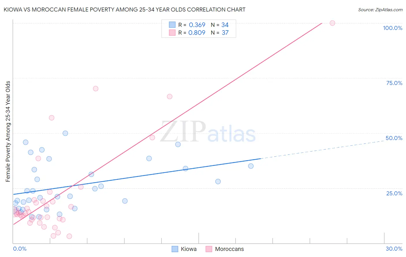 Kiowa vs Moroccan Female Poverty Among 25-34 Year Olds