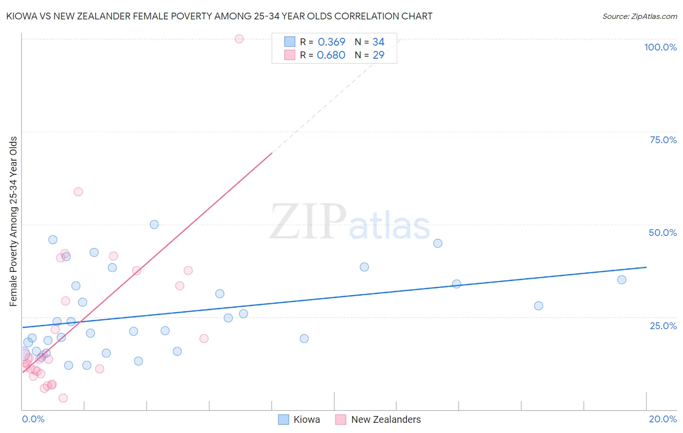 Kiowa vs New Zealander Female Poverty Among 25-34 Year Olds
