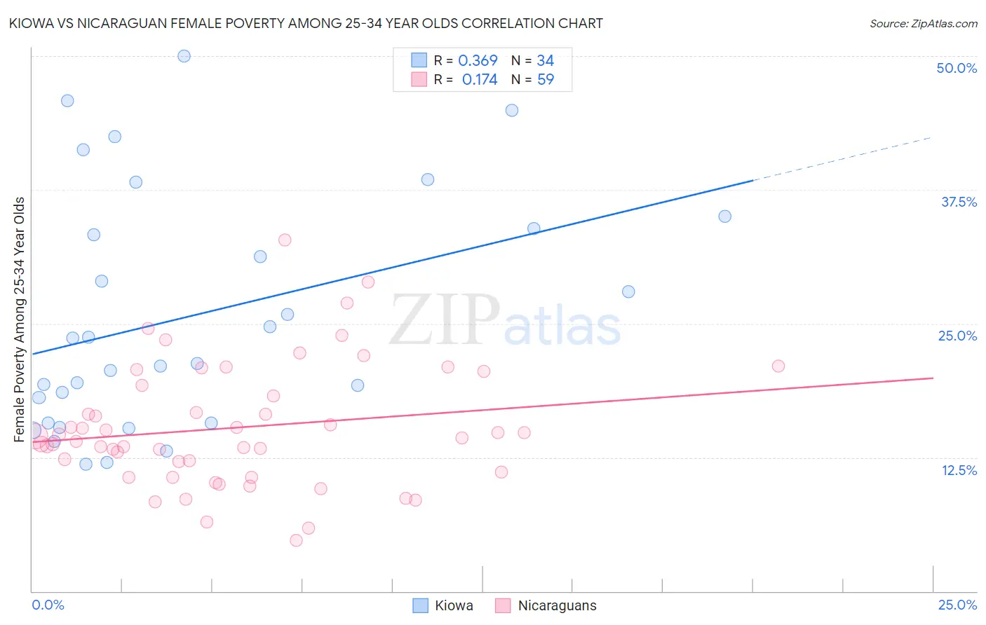 Kiowa vs Nicaraguan Female Poverty Among 25-34 Year Olds