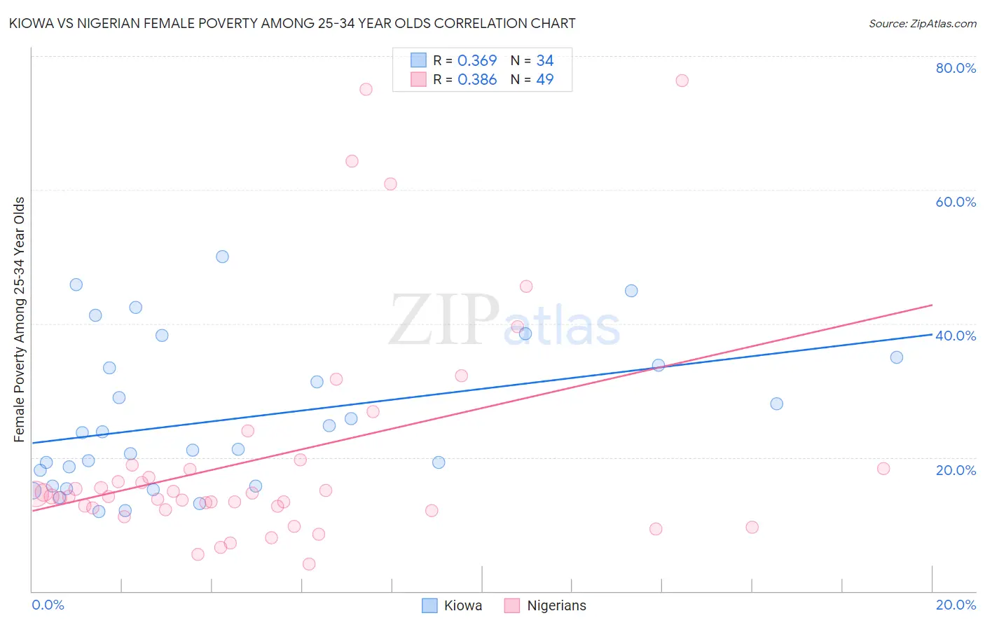 Kiowa vs Nigerian Female Poverty Among 25-34 Year Olds